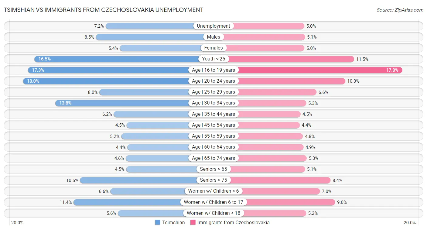 Tsimshian vs Immigrants from Czechoslovakia Unemployment