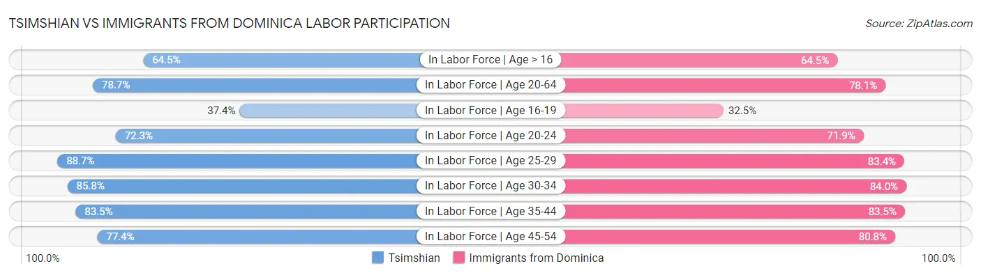 Tsimshian vs Immigrants from Dominica Labor Participation