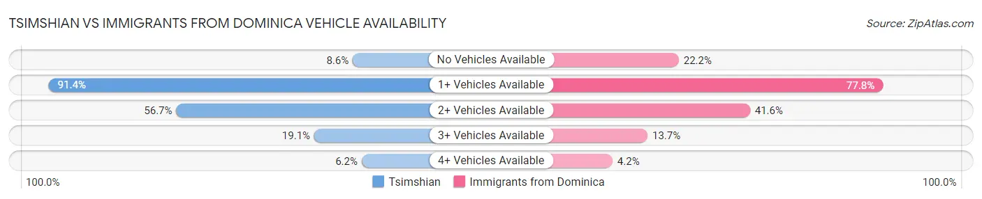 Tsimshian vs Immigrants from Dominica Vehicle Availability