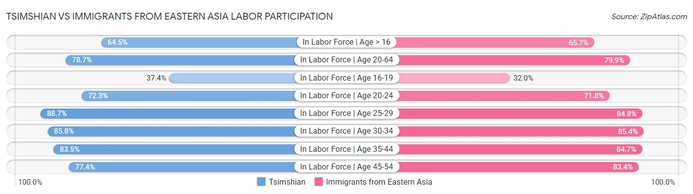 Tsimshian vs Immigrants from Eastern Asia Labor Participation