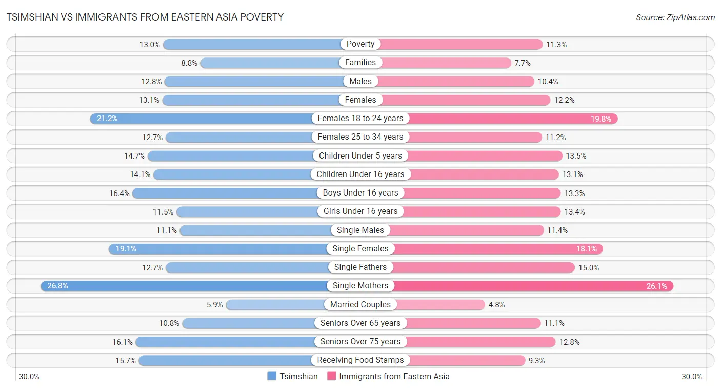 Tsimshian vs Immigrants from Eastern Asia Poverty