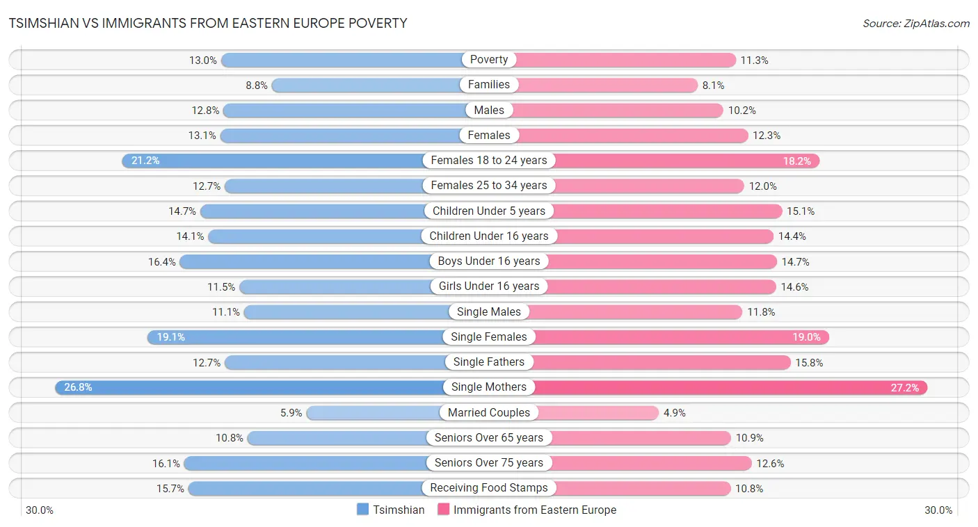 Tsimshian vs Immigrants from Eastern Europe Poverty