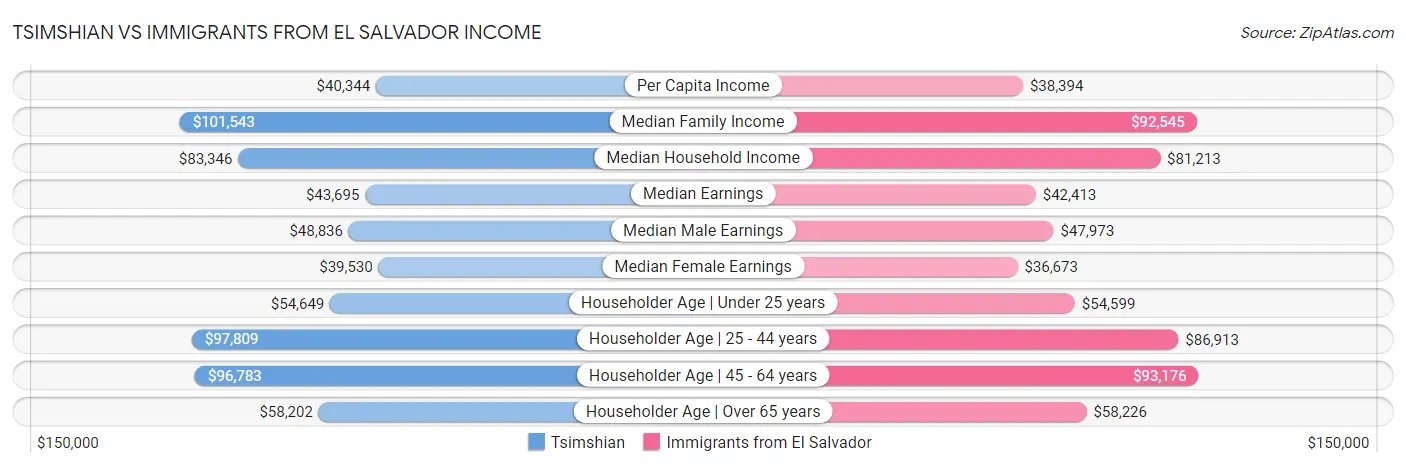 Tsimshian vs Immigrants from El Salvador Income