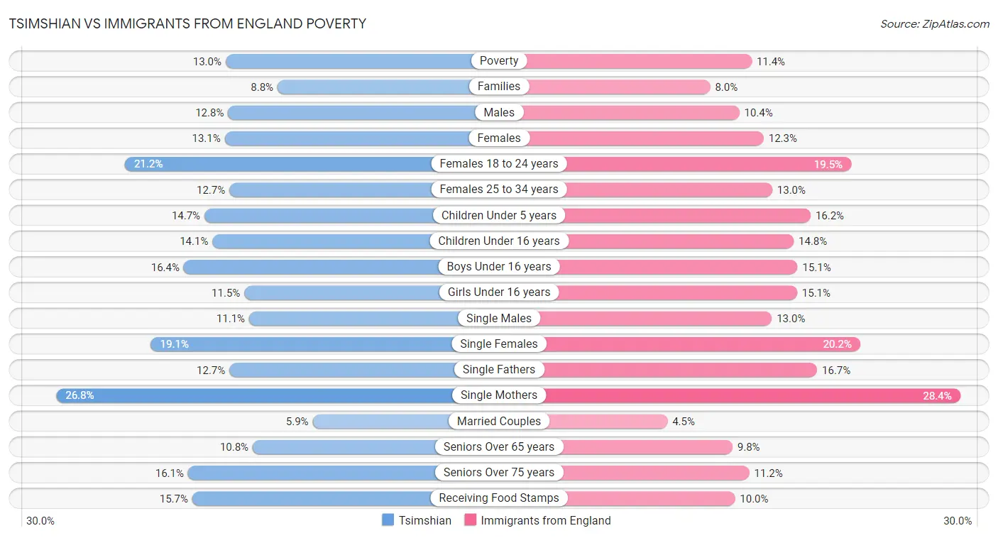 Tsimshian vs Immigrants from England Poverty