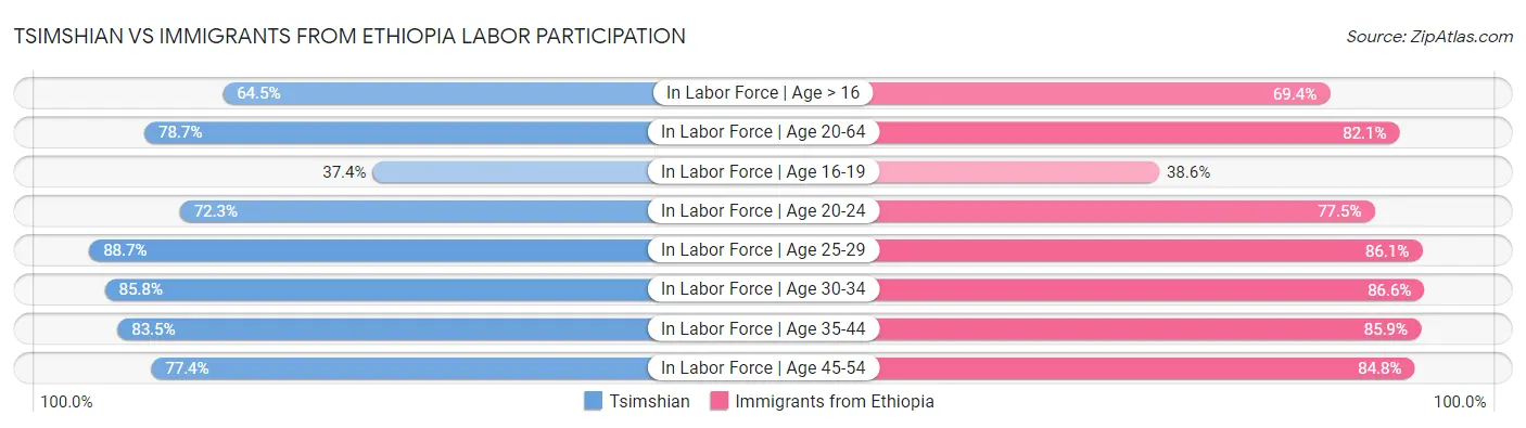 Tsimshian vs Immigrants from Ethiopia Labor Participation