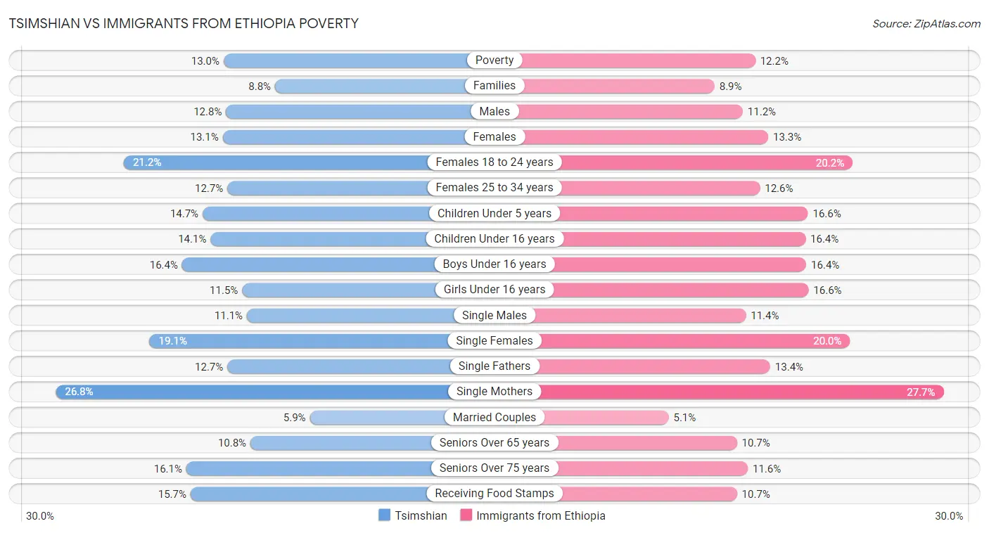 Tsimshian vs Immigrants from Ethiopia Poverty