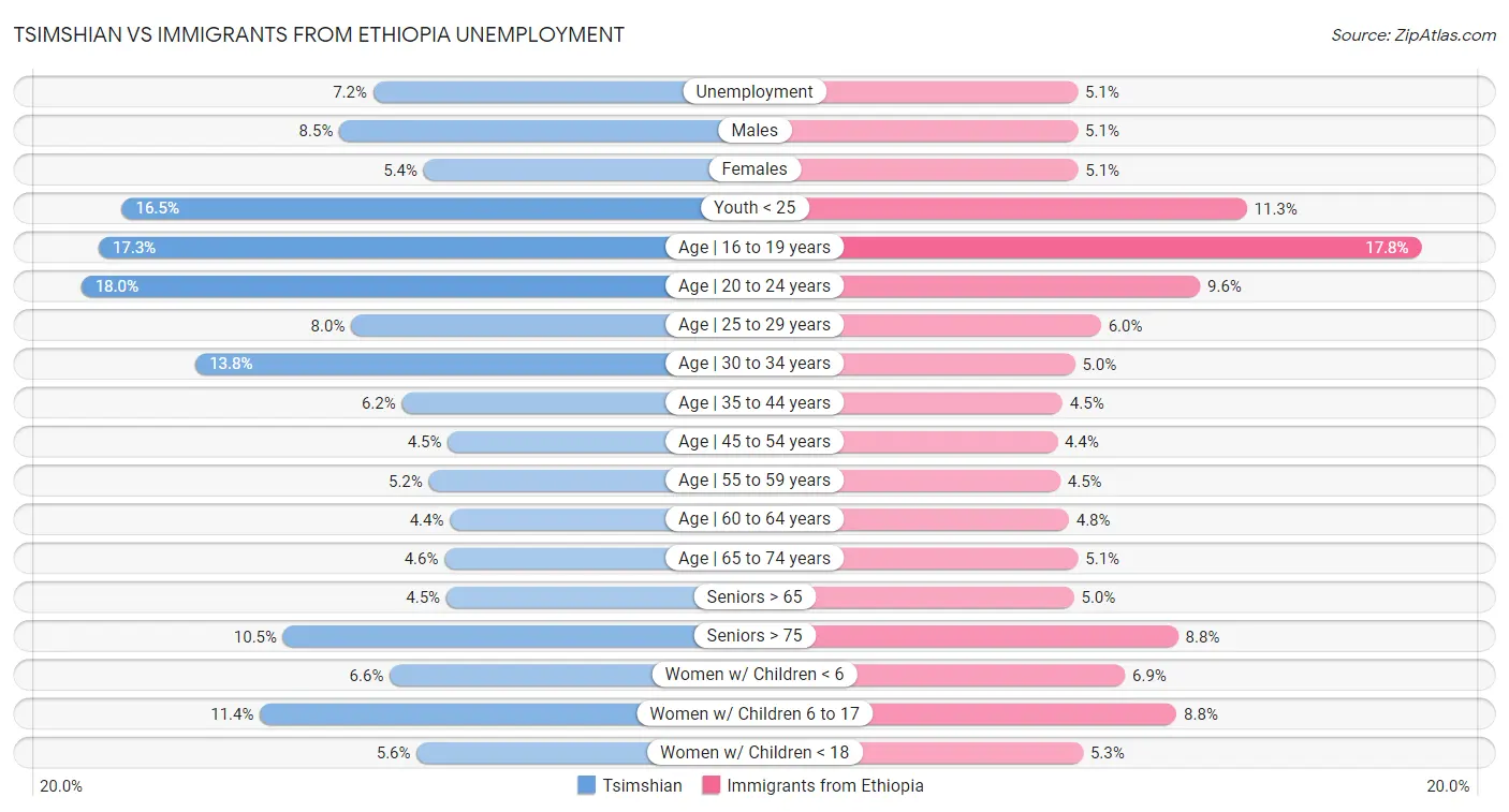 Tsimshian vs Immigrants from Ethiopia Unemployment