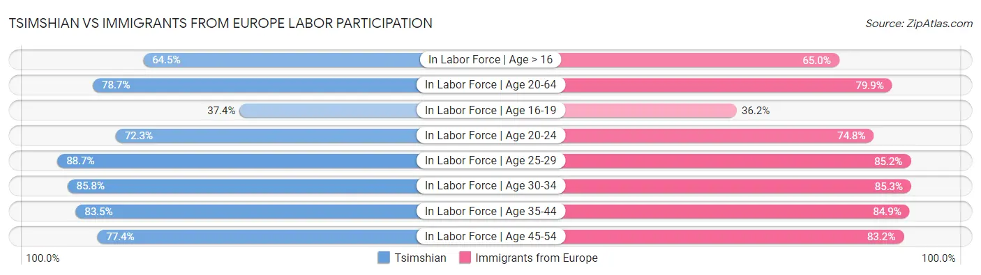 Tsimshian vs Immigrants from Europe Labor Participation
