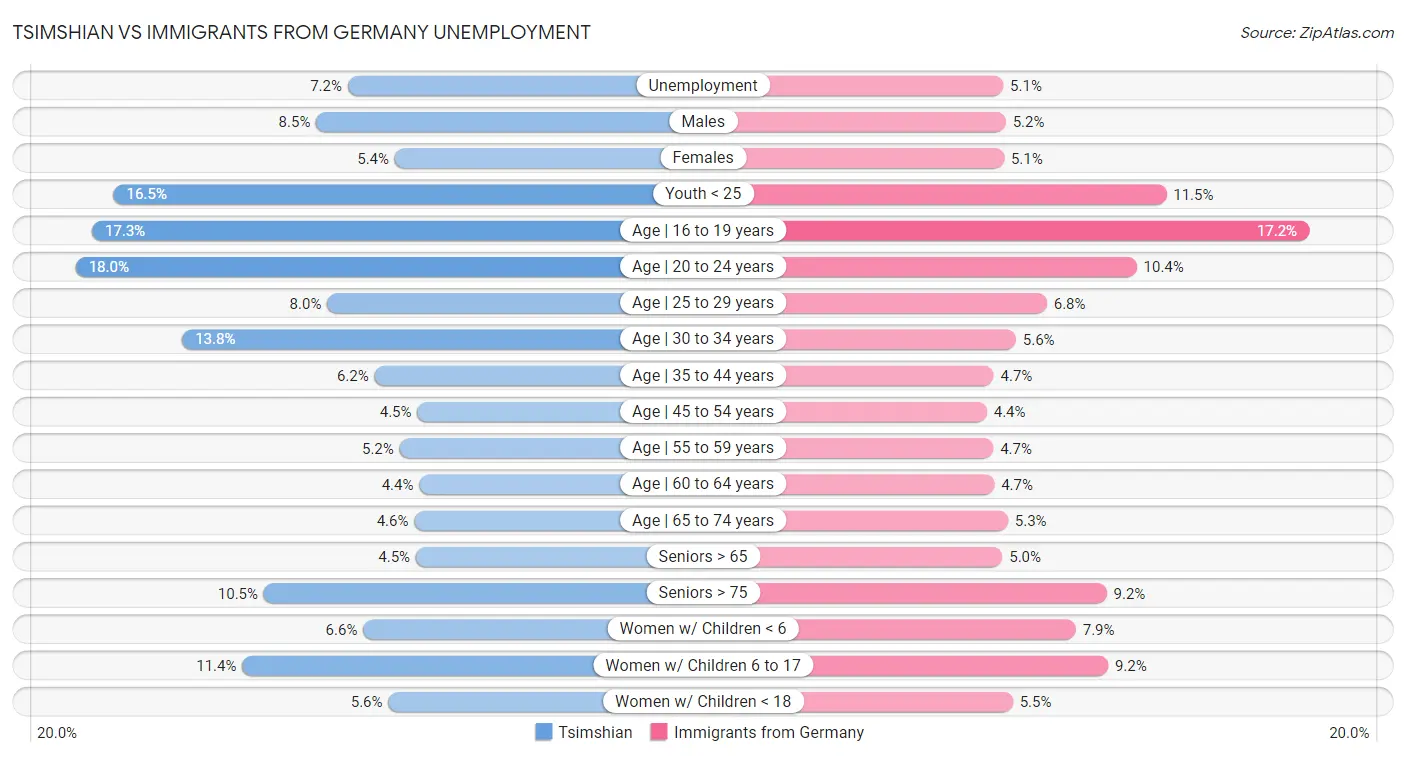 Tsimshian vs Immigrants from Germany Unemployment