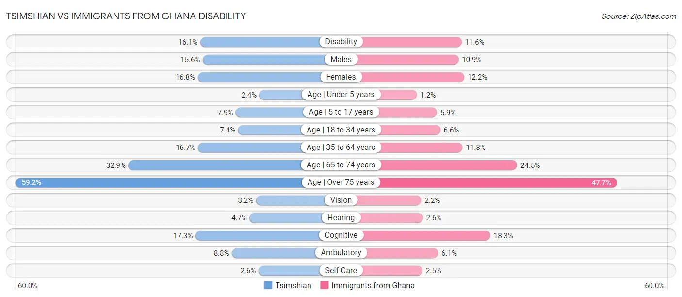 Tsimshian vs Immigrants from Ghana Disability