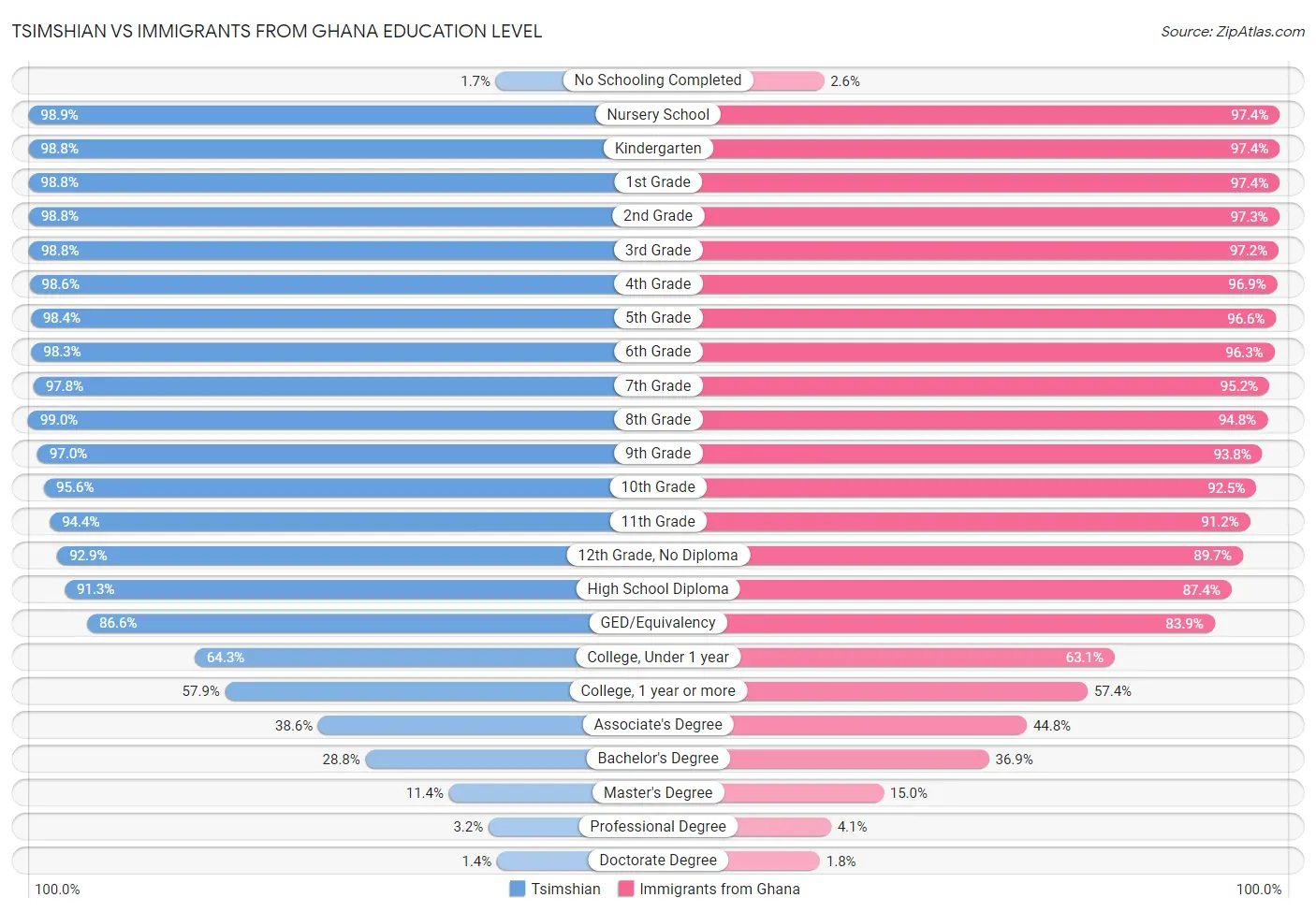 Tsimshian vs Immigrants from Ghana Education Level