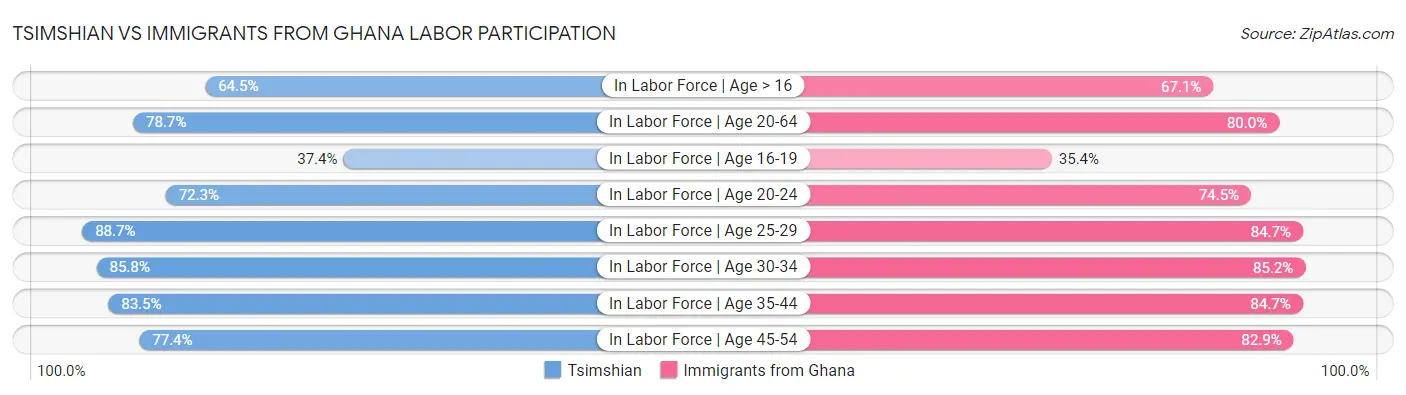 Tsimshian vs Immigrants from Ghana Labor Participation