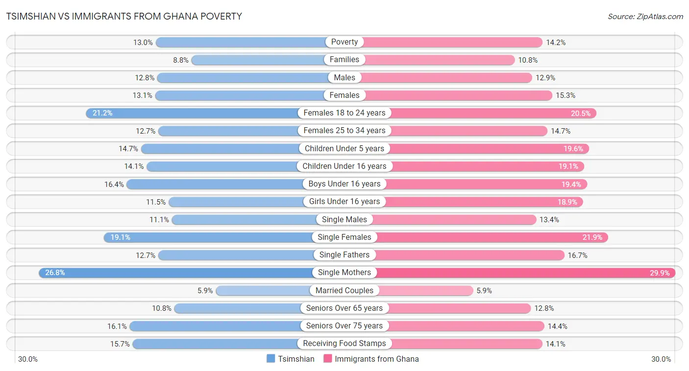 Tsimshian vs Immigrants from Ghana Poverty