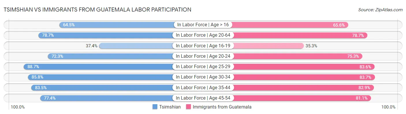 Tsimshian vs Immigrants from Guatemala Labor Participation