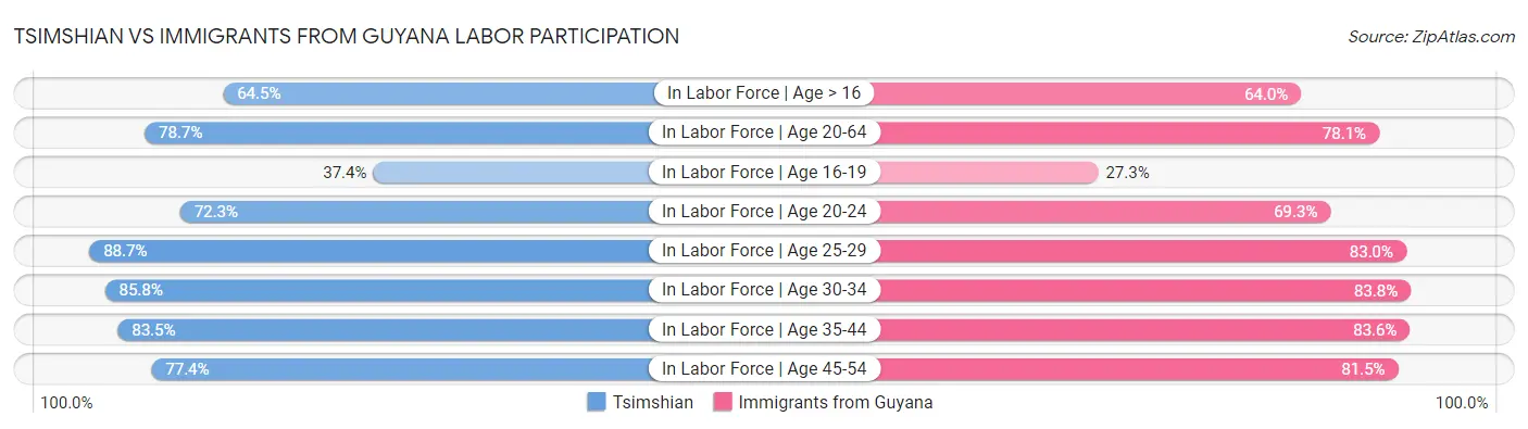 Tsimshian vs Immigrants from Guyana Labor Participation