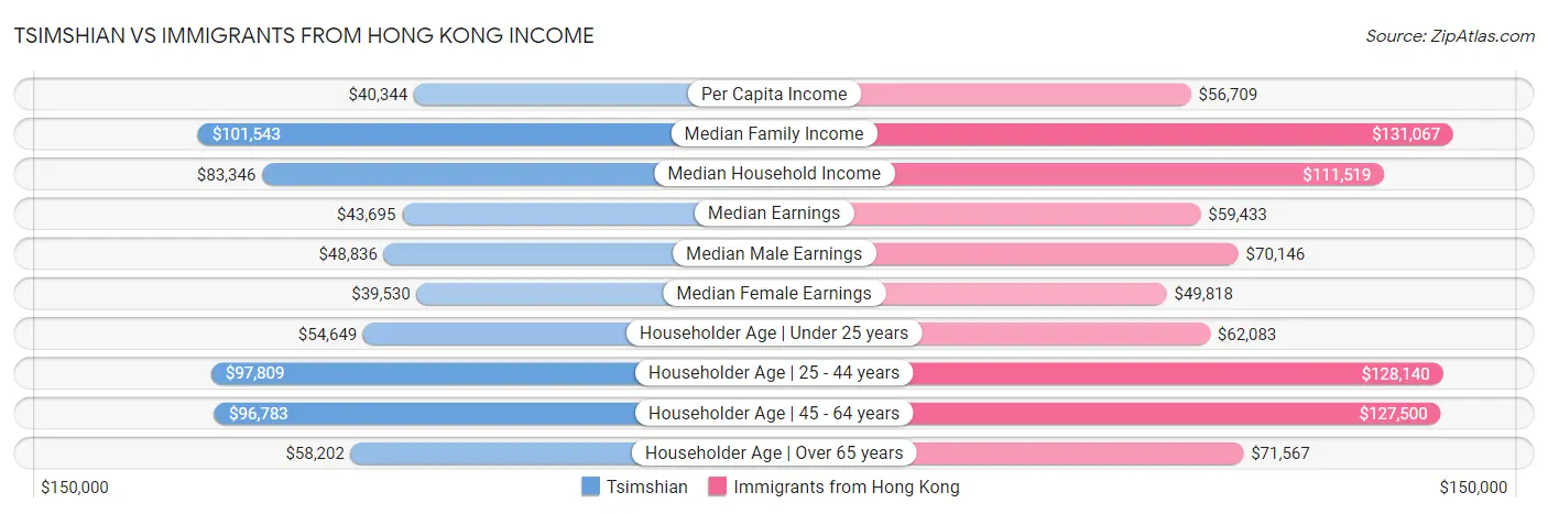 Tsimshian vs Immigrants from Hong Kong Income