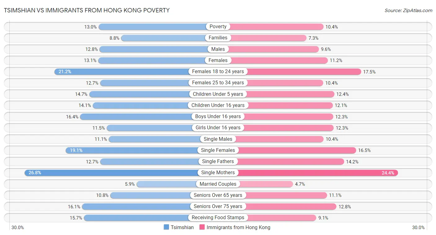 Tsimshian vs Immigrants from Hong Kong Poverty