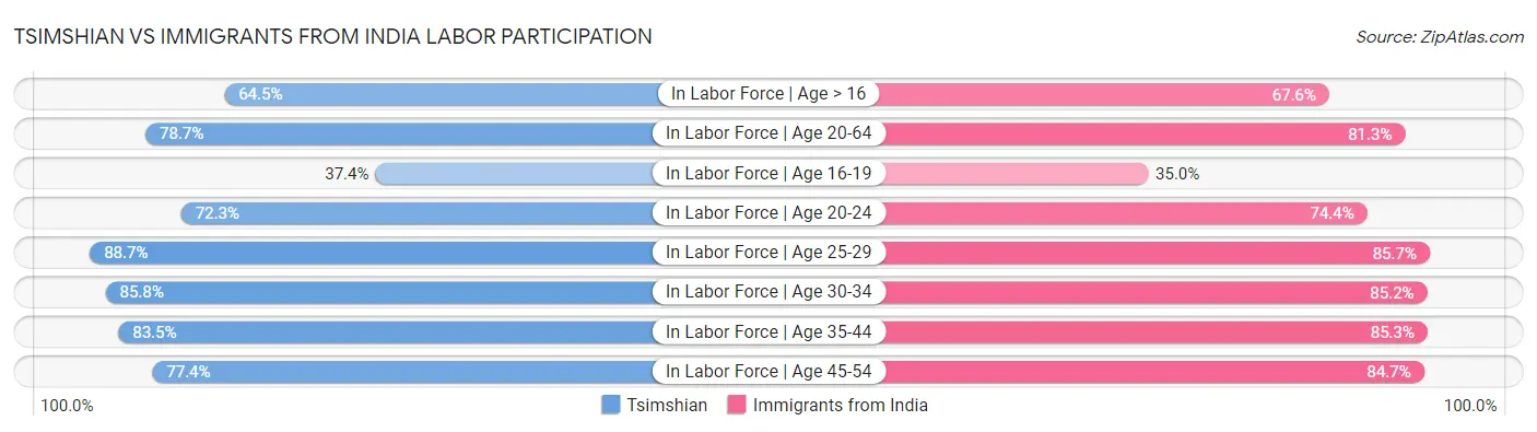 Tsimshian vs Immigrants from India Labor Participation