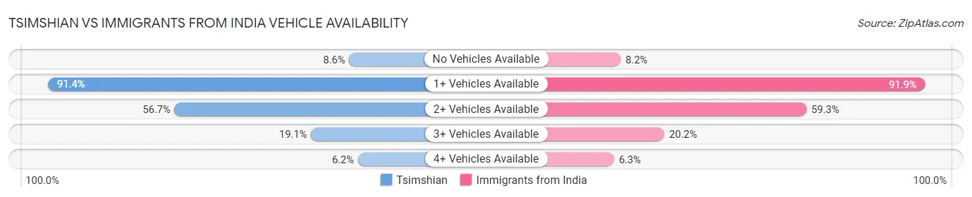 Tsimshian vs Immigrants from India Vehicle Availability