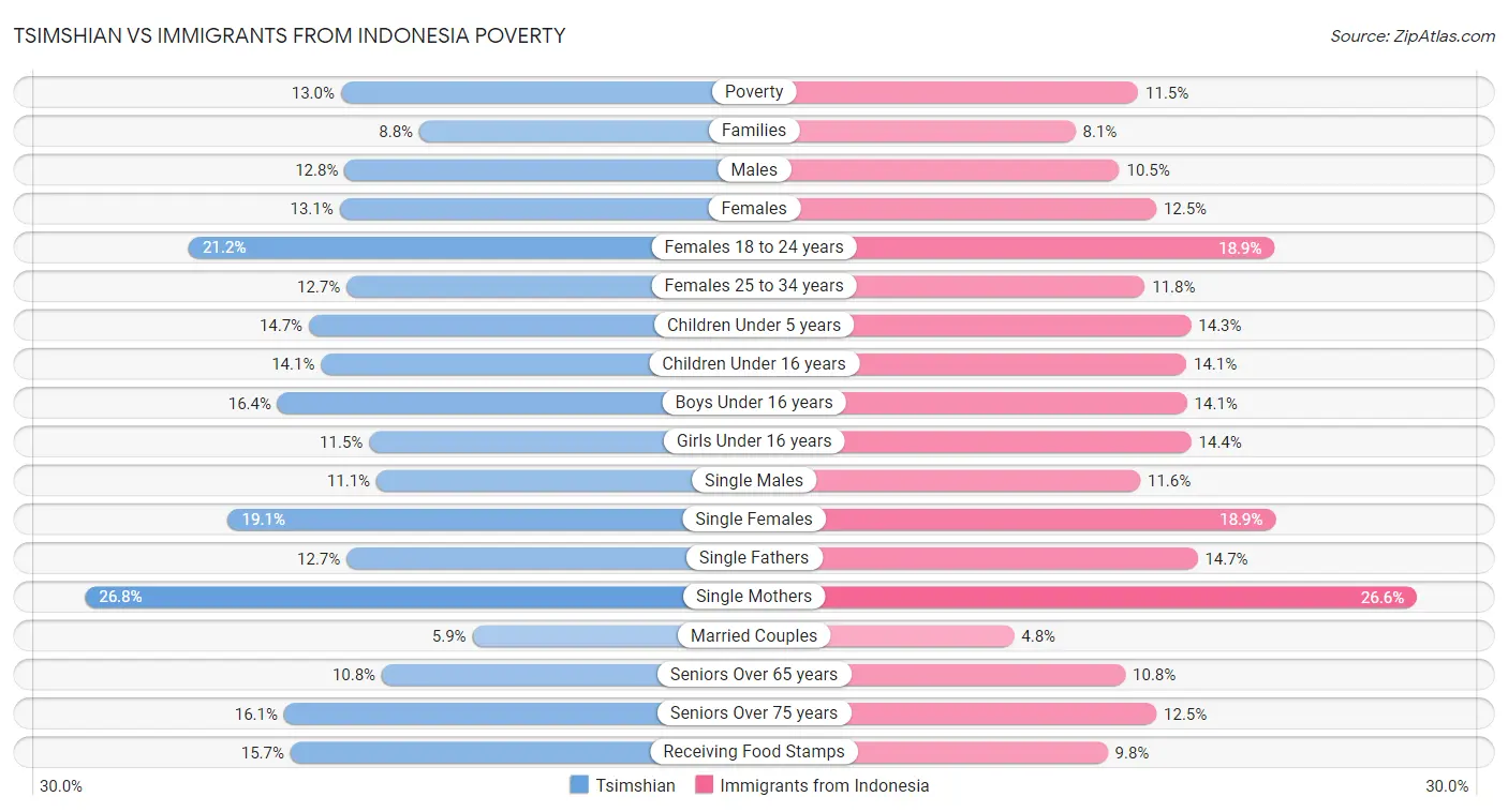 Tsimshian vs Immigrants from Indonesia Poverty