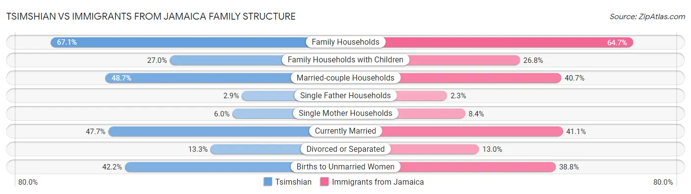 Tsimshian vs Immigrants from Jamaica Family Structure