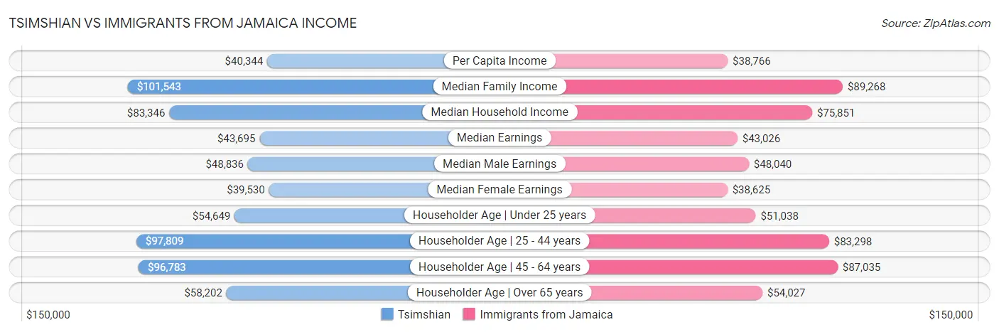 Tsimshian vs Immigrants from Jamaica Income