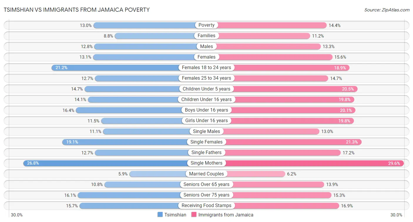 Tsimshian vs Immigrants from Jamaica Poverty