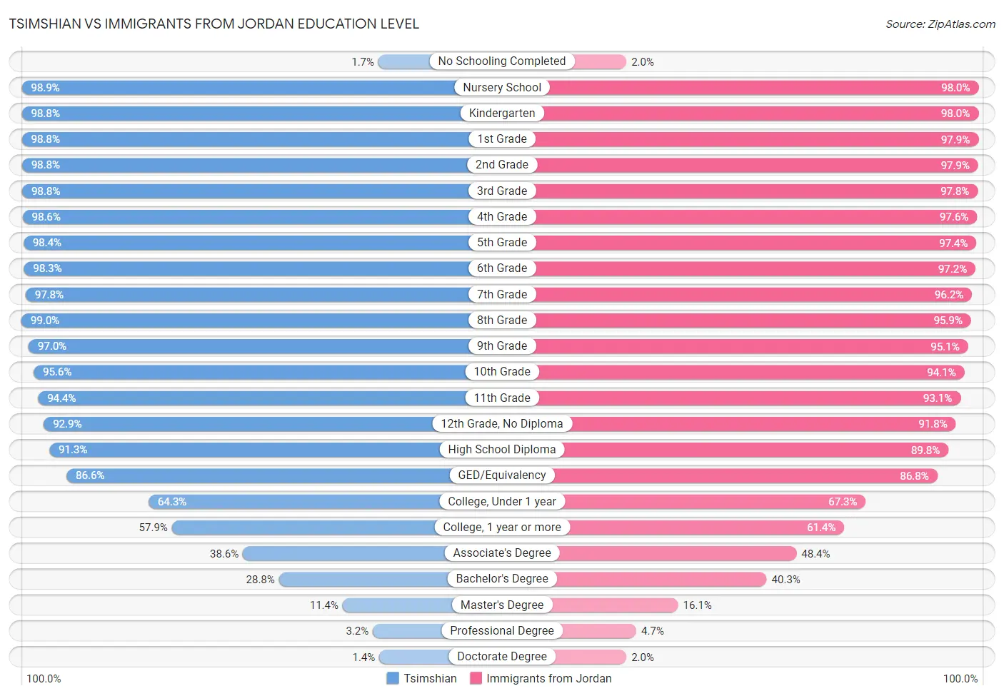 Tsimshian vs Immigrants from Jordan Education Level