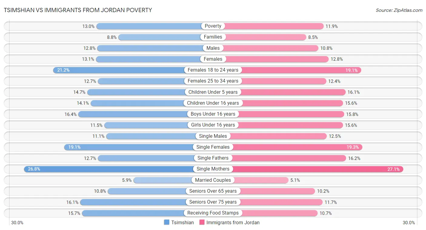 Tsimshian vs Immigrants from Jordan Poverty