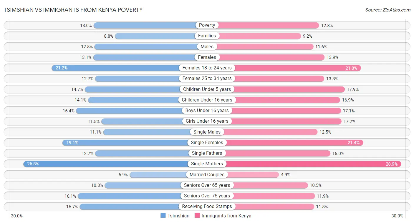 Tsimshian vs Immigrants from Kenya Poverty