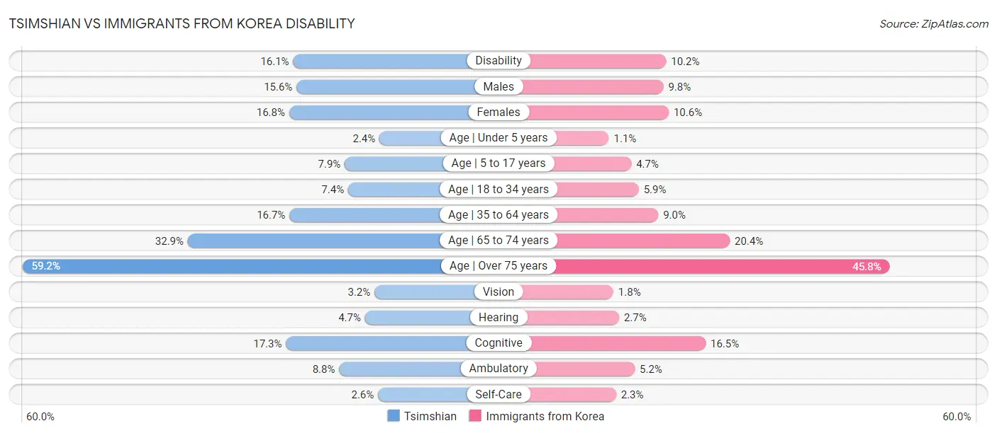 Tsimshian vs Immigrants from Korea Disability