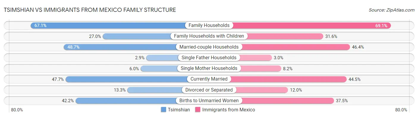 Tsimshian vs Immigrants from Mexico Family Structure
