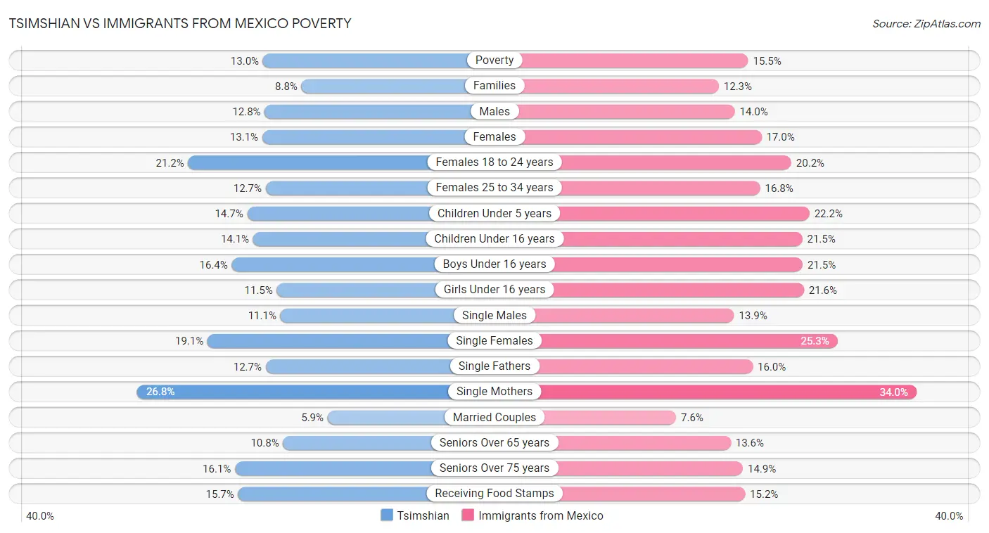 Tsimshian vs Immigrants from Mexico Poverty