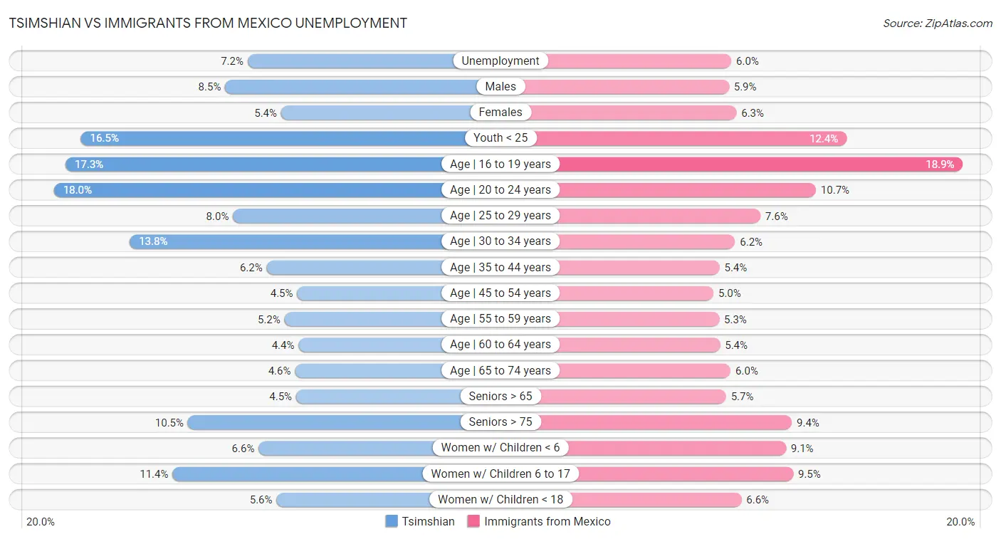 Tsimshian vs Immigrants from Mexico Unemployment