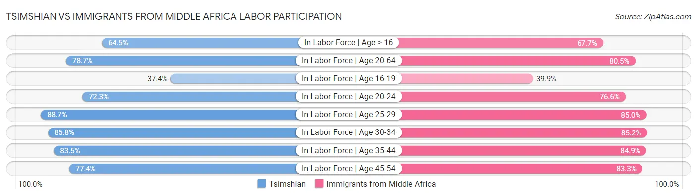 Tsimshian vs Immigrants from Middle Africa Labor Participation