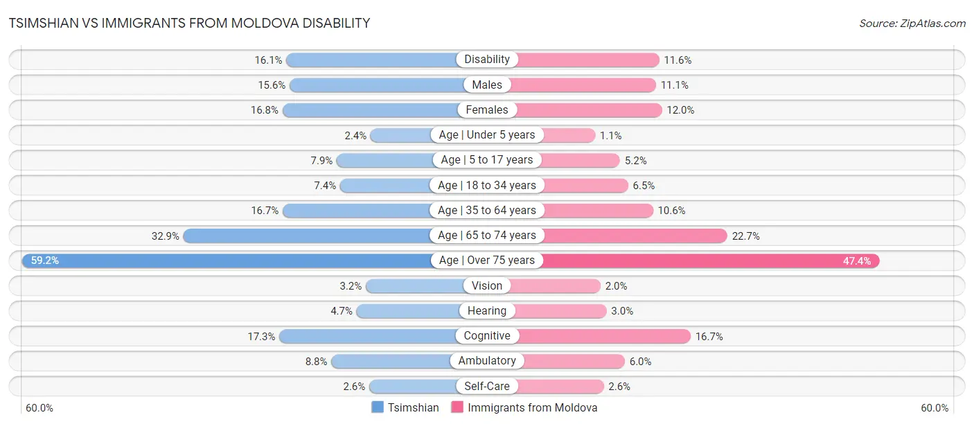 Tsimshian vs Immigrants from Moldova Disability