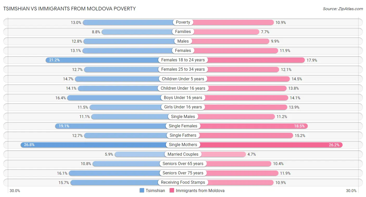 Tsimshian vs Immigrants from Moldova Poverty