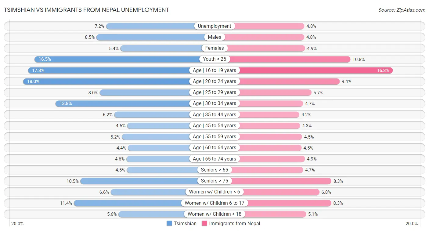 Tsimshian vs Immigrants from Nepal Unemployment