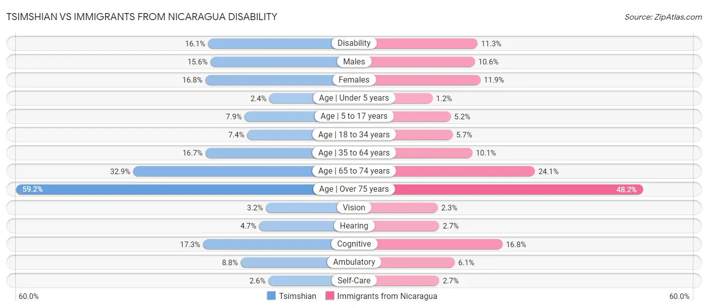 Tsimshian vs Immigrants from Nicaragua Disability