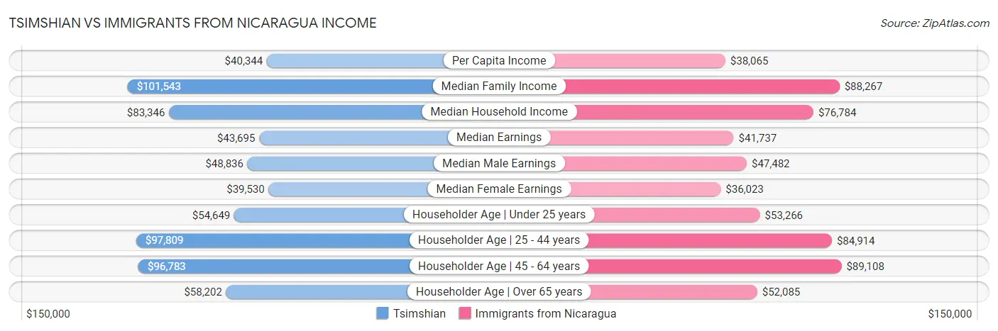 Tsimshian vs Immigrants from Nicaragua Income