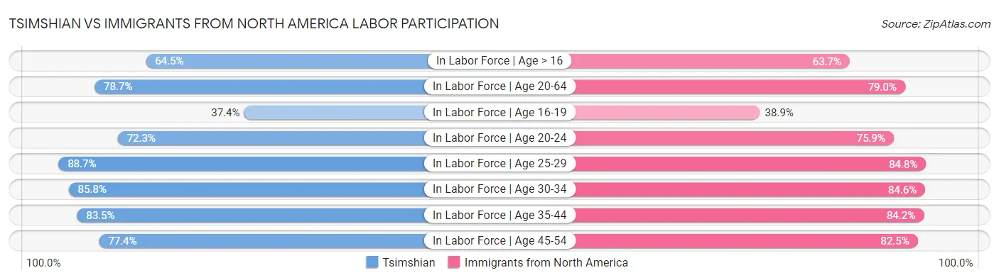 Tsimshian vs Immigrants from North America Labor Participation