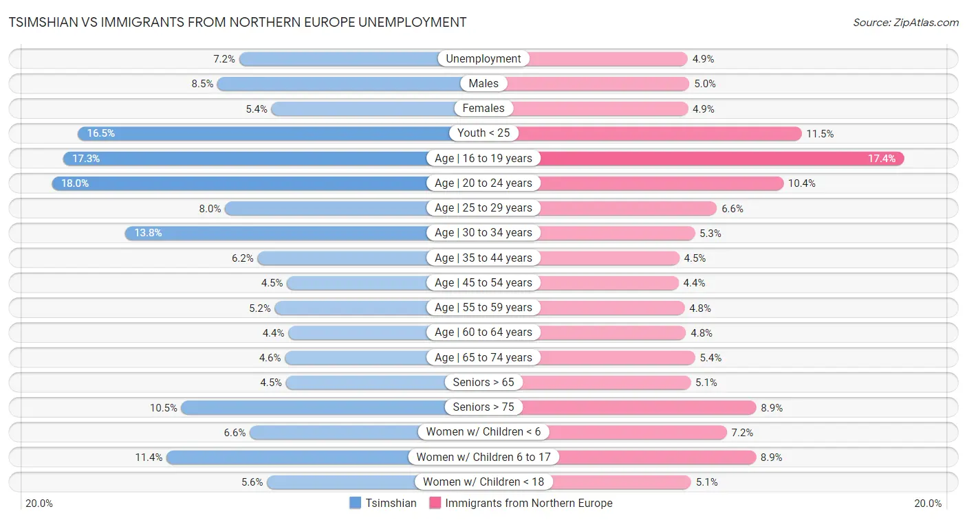 Tsimshian vs Immigrants from Northern Europe Unemployment