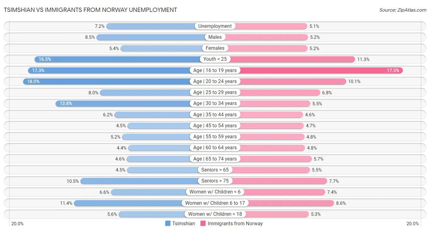 Tsimshian vs Immigrants from Norway Unemployment