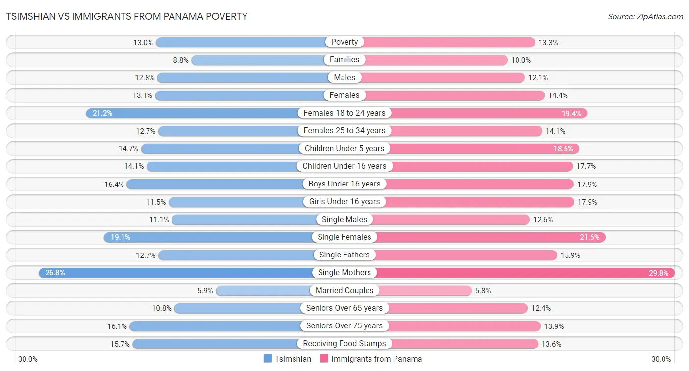 Tsimshian vs Immigrants from Panama Poverty