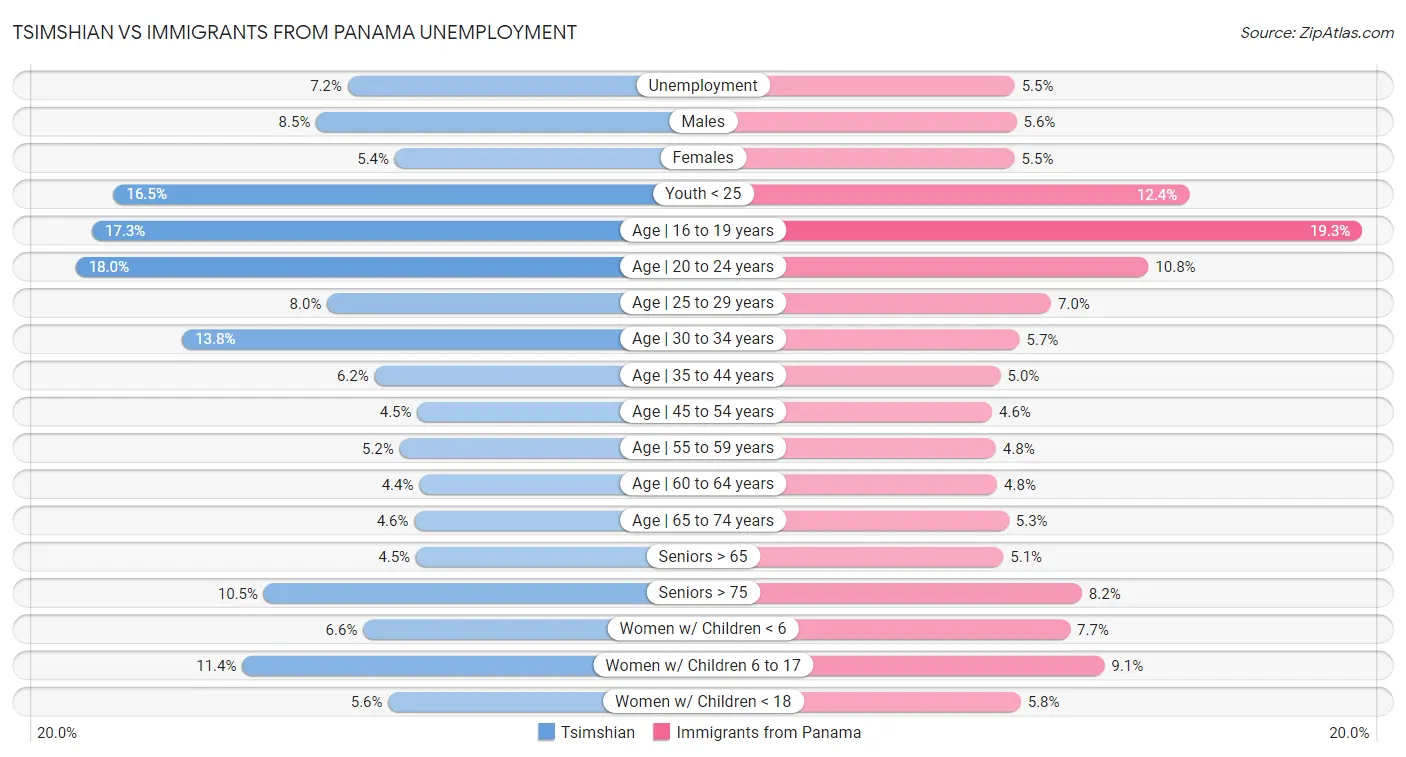 Tsimshian vs Immigrants from Panama Unemployment