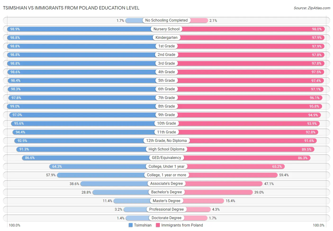 Tsimshian vs Immigrants from Poland Education Level