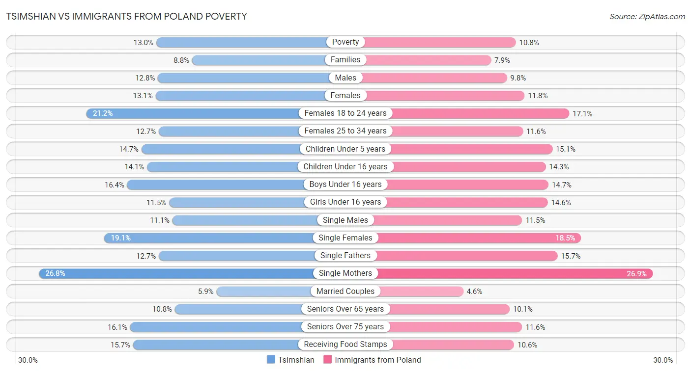 Tsimshian vs Immigrants from Poland Poverty