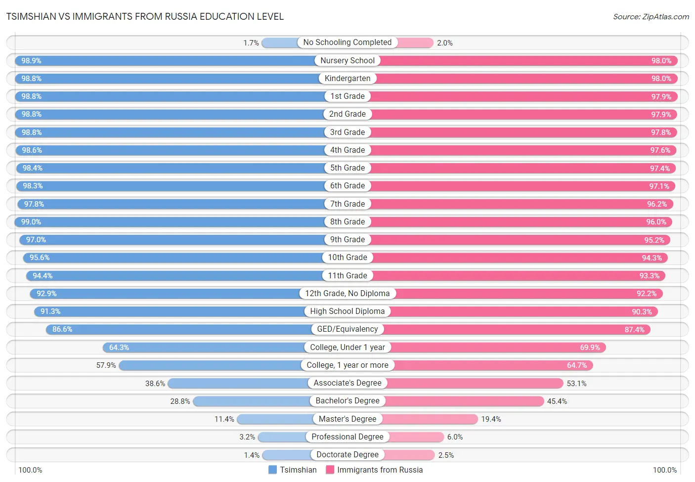 Tsimshian vs Immigrants from Russia Education Level