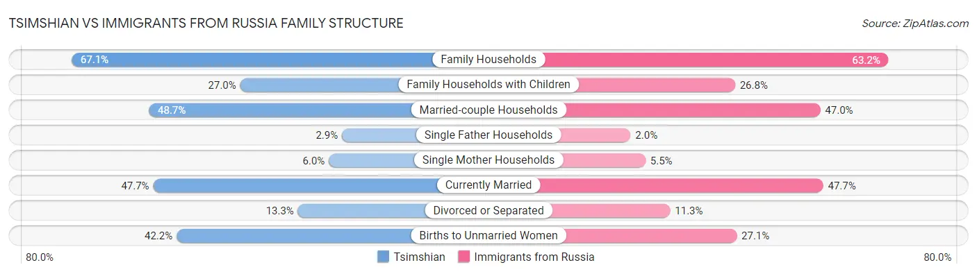 Tsimshian vs Immigrants from Russia Family Structure