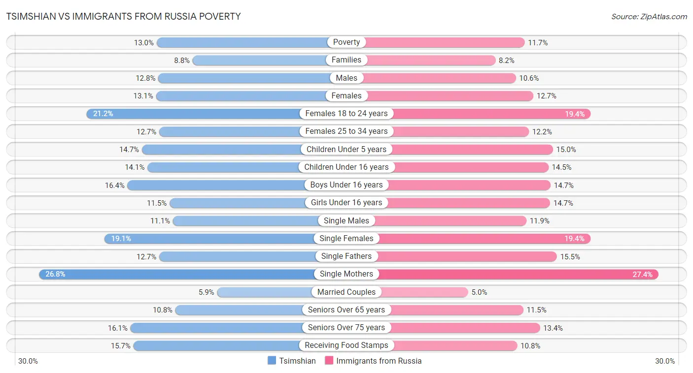Tsimshian vs Immigrants from Russia Poverty